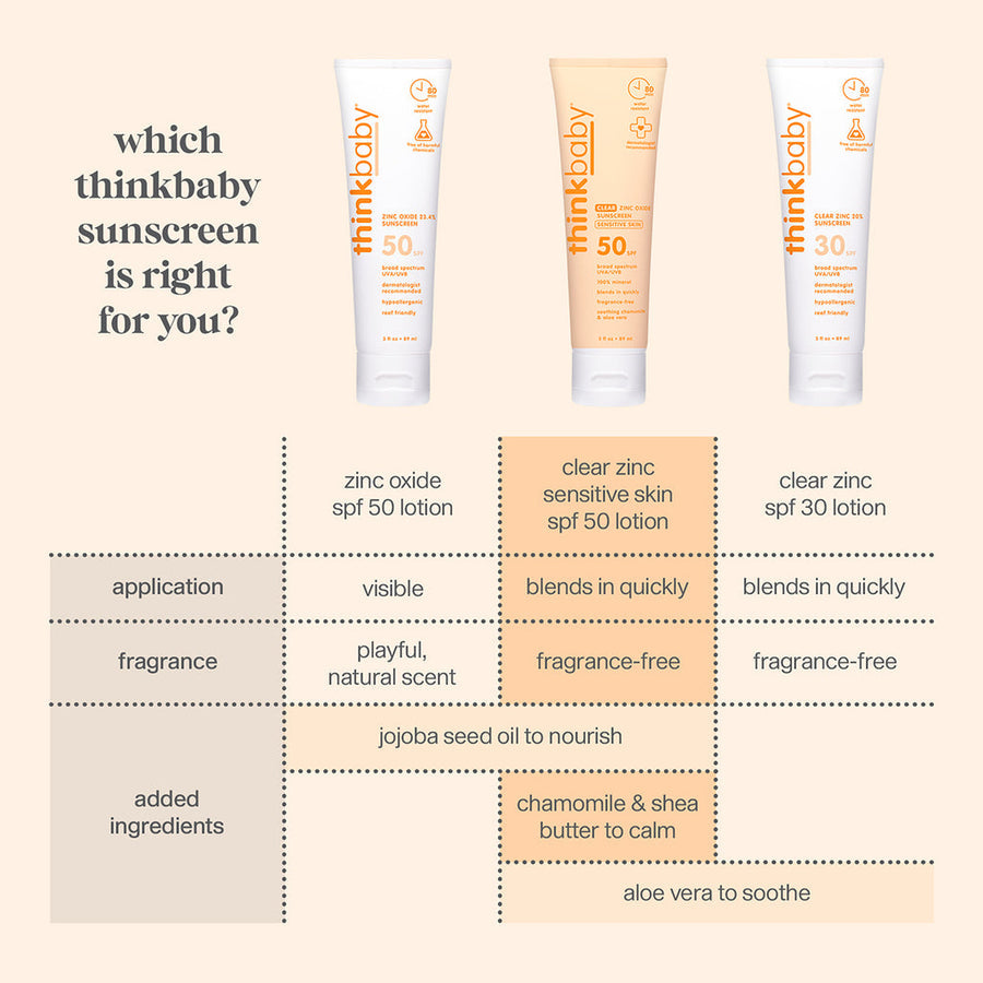 THINK Baby Clear Zinc Sunscreen Sensitive Skin Lotion SPF 50 - Sold in Packs of 12